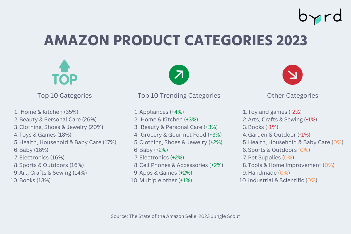 The State of Amazon in Europe 2023 byrd
